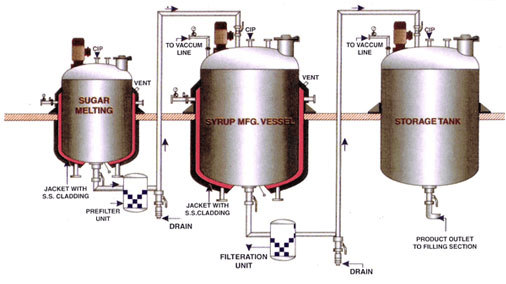 Syrup Manufacturing Process sugar melting syup manufacturing vessel storage tank