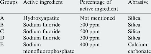 abrasives in toothpaste percentages of active ingredients